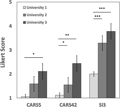 Is Community Relevance Enough? Civic and Science Identity Impact of Microbiology CUREs Focused on Community Environmental Justice